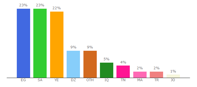 Top 10 Visitors Percentage By Countries for argfx.co