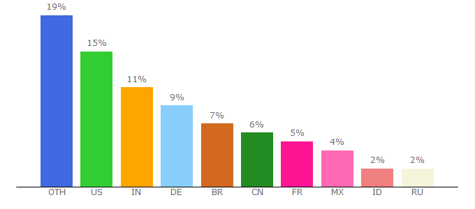 Top 10 Visitors Percentage By Countries for argouml-pt.tigris.org