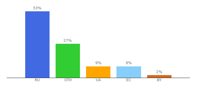 Top 10 Visitors Percentage By Countries for argprint.com.ua