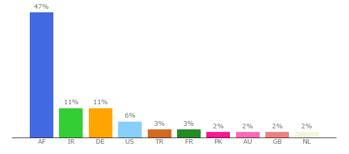 Top 10 Visitors Percentage By Countries for ariananews.co