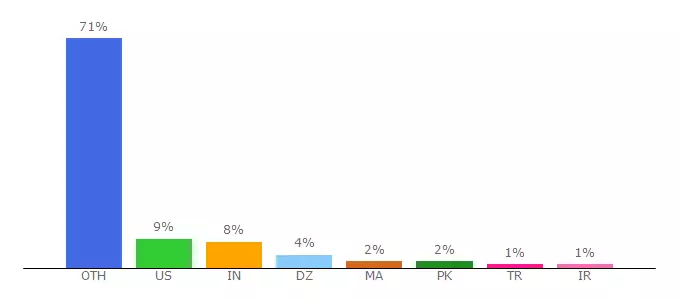 Top 10 Visitors Percentage By Countries for arima.inria.fr