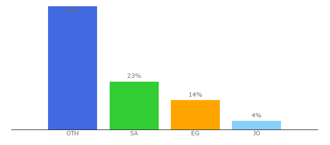 Top 10 Visitors Percentage By Countries for arinfographic.net