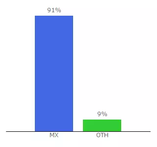 Top 10 Visitors Percentage By Countries for aripo.oaxaca.gob.mx