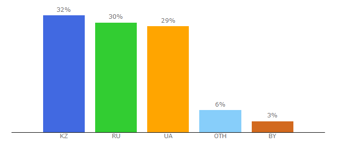 Top 10 Visitors Percentage By Countries for arkhangelsk.best