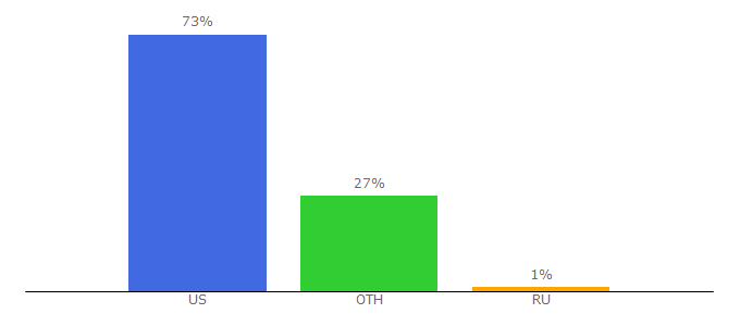 Top 10 Visitors Percentage By Countries for arkrp.com