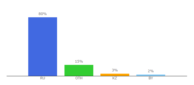 Top 10 Visitors Percentage By Countries for arktika.ru