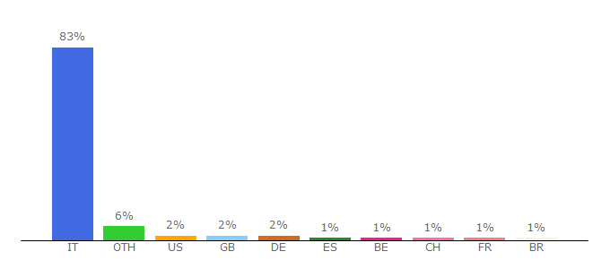 Top 10 Visitors Percentage By Countries for arluno.corriere.it