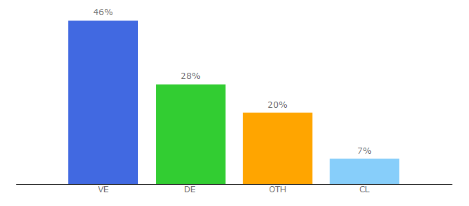 Top 10 Visitors Percentage By Countries for armando.info