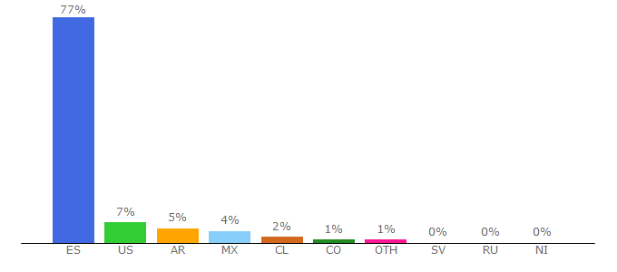 Top 10 Visitors Percentage By Countries for armas.es