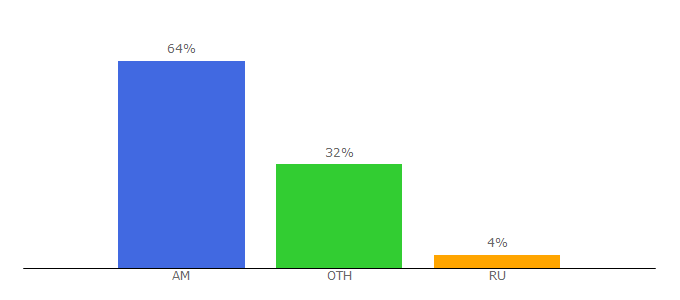 Top 10 Visitors Percentage By Countries for armday.am