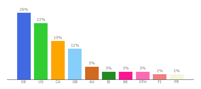 Top 10 Visitors Percentage By Countries for arminius.io