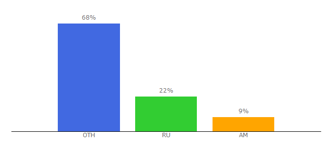 Top 10 Visitors Percentage By Countries for armmuseum.ru