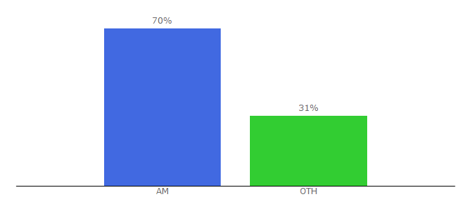 Top 10 Visitors Percentage By Countries for armscoop.com