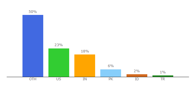 Top 10 Visitors Percentage By Countries for army-technology.com