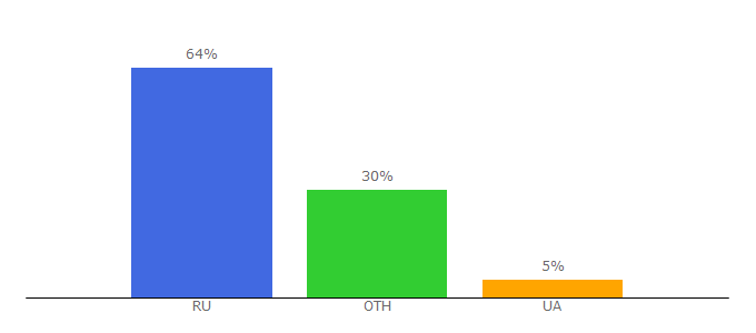 Top 10 Visitors Percentage By Countries for army.lv