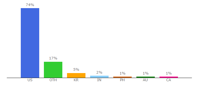 Top 10 Visitors Percentage By Countries for army.mil