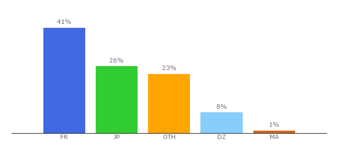 Top 10 Visitors Percentage By Countries for aroma-zone.com