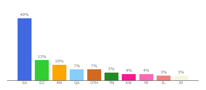 Top 10 Visitors Percentage By Countries for arooma.info