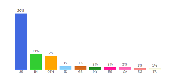 Top 10 Visitors Percentage By Countries for arpa-e.energy.gov