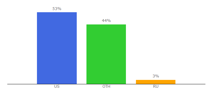 Top 10 Visitors Percentage By Countries for arrl.org