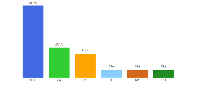 Top 10 Visitors Percentage By Countries for arrlnk.com