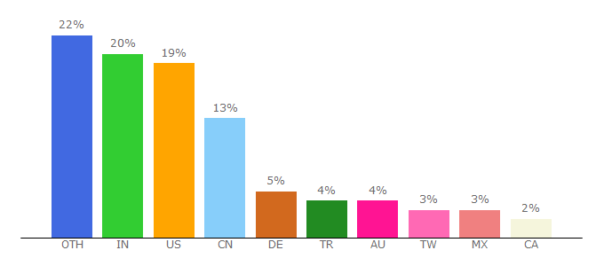 Top 10 Visitors Percentage By Countries for arrow.com