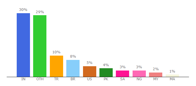 Top 10 Visitors Percentage By Countries for arrowpress.net