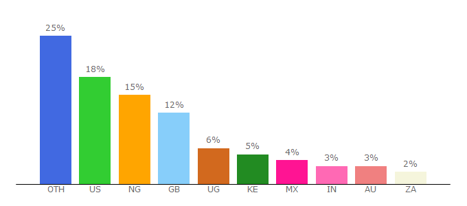 Top 10 Visitors Percentage By Countries for arsenal.com