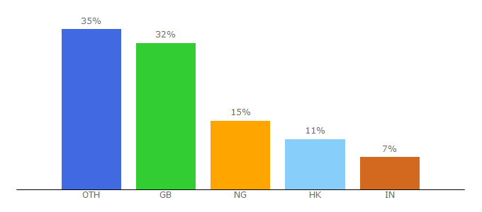 Top 10 Visitors Percentage By Countries for arsenalstation.com