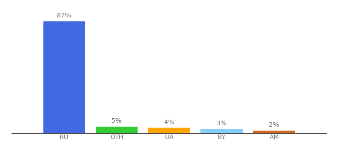 Top 10 Visitors Percentage By Countries for arsenkin.ru