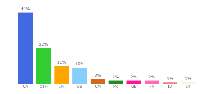 Top 10 Visitors Percentage By Countries for art-education.concordia.ca