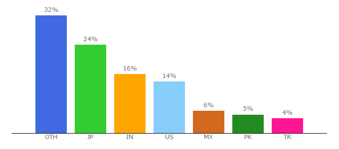 Top 10 Visitors Percentage By Countries for art.blog