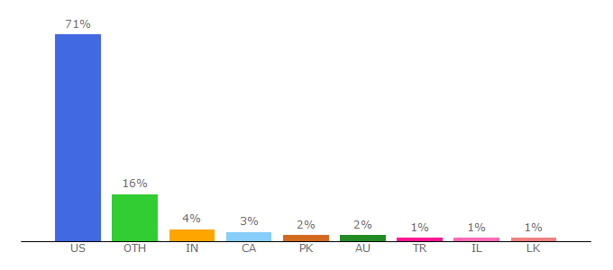 Top 10 Visitors Percentage By Countries for art.com