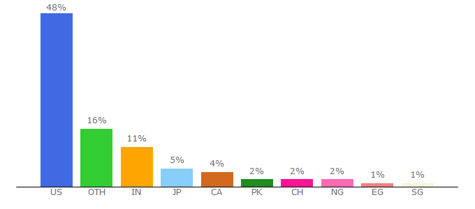 Top 10 Visitors Percentage By Countries for art.yale.edu