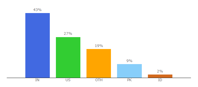 Top 10 Visitors Percentage By Countries for art3.photozou.jp