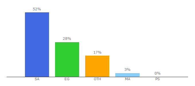 Top 10 Visitors Percentage By Countries for art4muslim.com