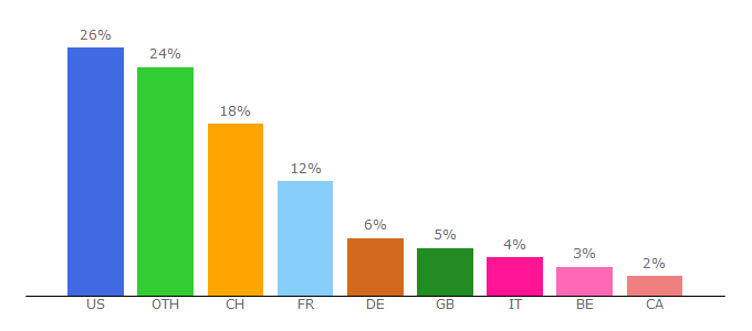 Top 10 Visitors Percentage By Countries for artbasel.com