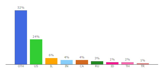 Top 10 Visitors Percentage By Countries for artbreeder.com