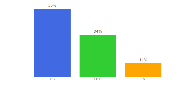 Top 10 Visitors Percentage By Countries for artcenter.edu