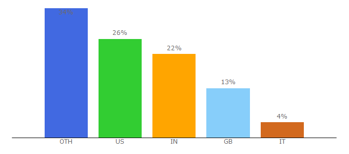 Top 10 Visitors Percentage By Countries for artcyclopedia.com