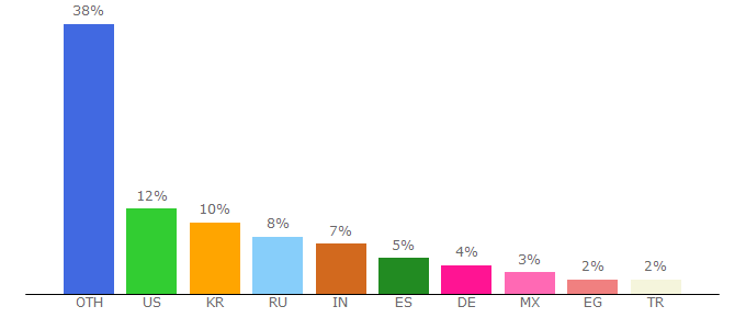 Top 10 Visitors Percentage By Countries for artec3d.com