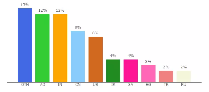 Top 10 Visitors Percentage By Countries for artemagica.site123.me