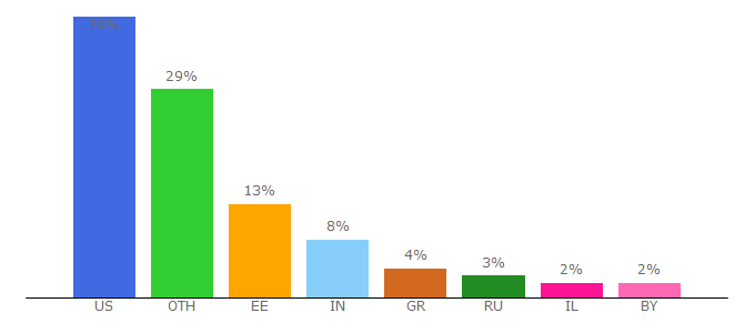 Top 10 Visitors Percentage By Countries for artfinder.com