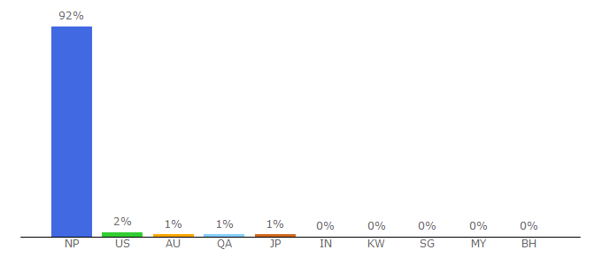 Top 10 Visitors Percentage By Countries for arthasarokar.com