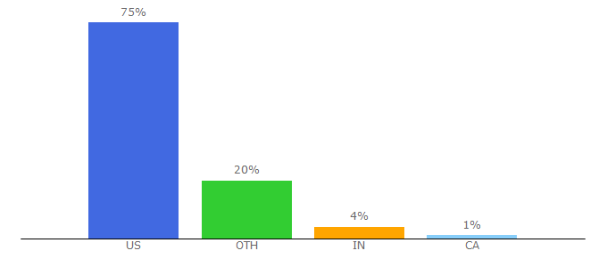 Top 10 Visitors Percentage By Countries for arthistory.ucr.edu