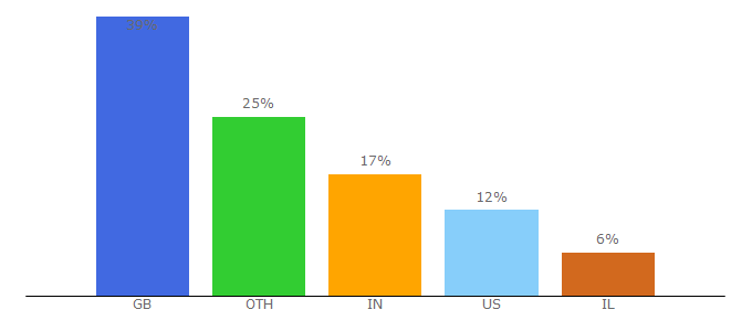 Top 10 Visitors Percentage By Countries for arthritisresearchuk.org