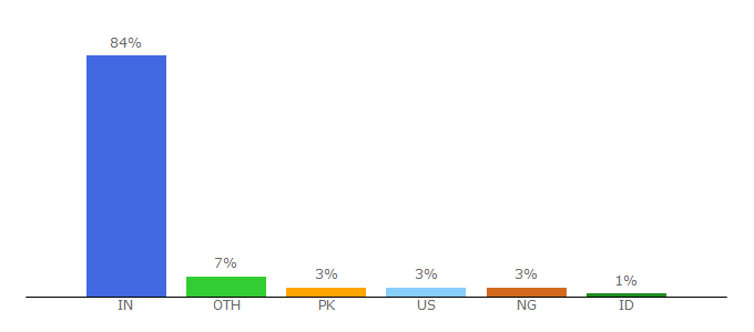 Top 10 Visitors Percentage By Countries for articlebiz.com