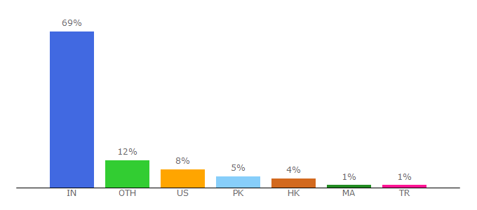 Top 10 Visitors Percentage By Countries for articlecity.com