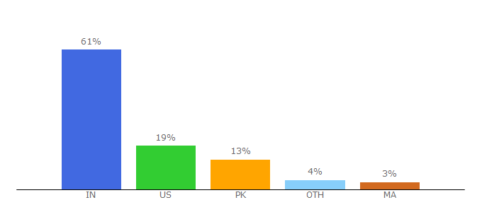 Top 10 Visitors Percentage By Countries for articlegeek.com