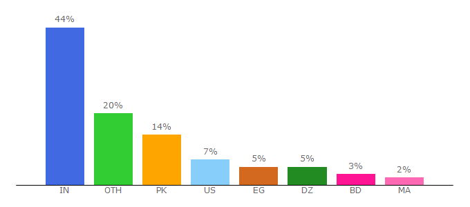 Top 10 Visitors Percentage By Countries for articlegenerator.org